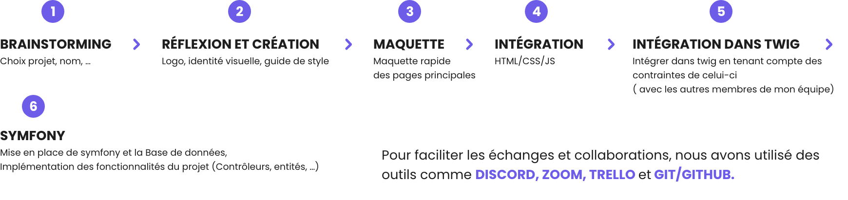 étapes de projet soutenance
